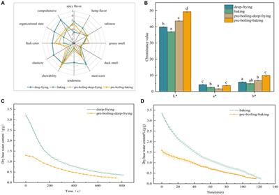 Effects of deep frying and baking on the quality attributes, water distribution, and flavor characteristics of duck jerky